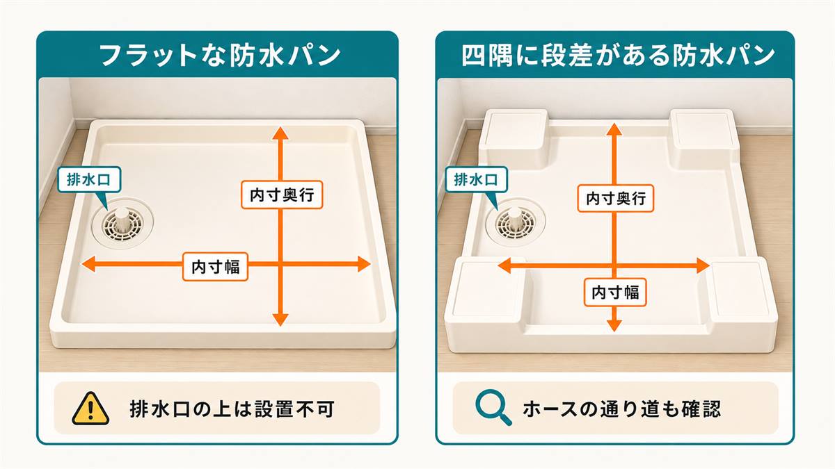 フラットな防水パンと四隅に段差がある防水パンの内寸幅・内寸奥行・排水口・ホースの通り道を示した図